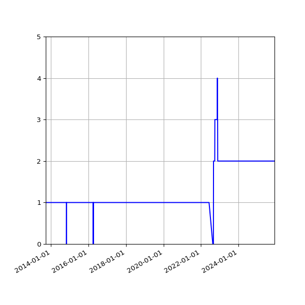 Graph of Activity Files against time