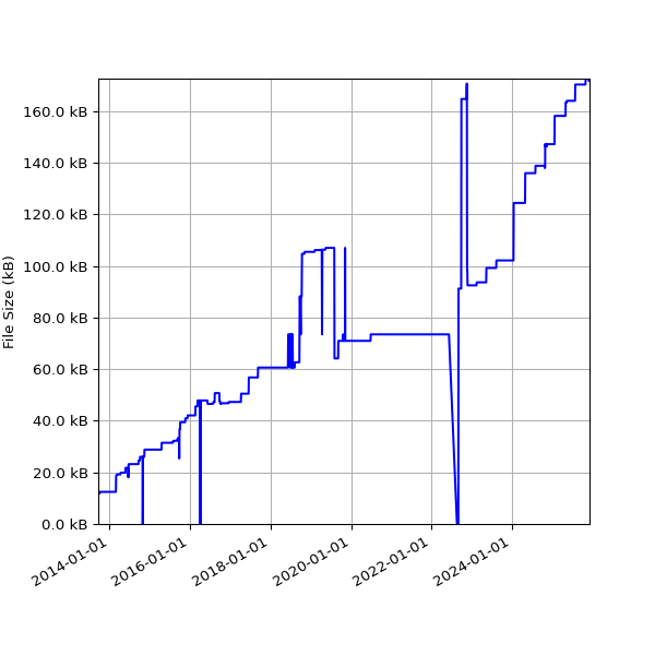 Graph of Total File Size against time