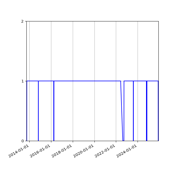 Graph of Organisation Files against time