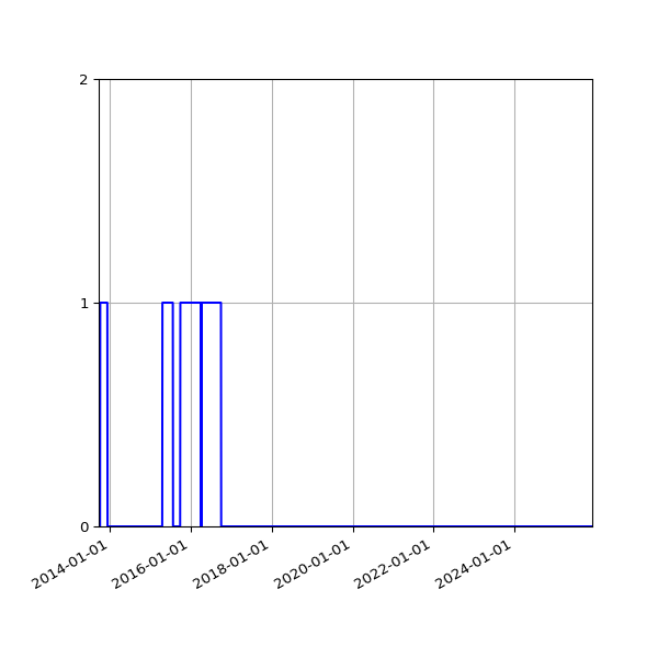 Graph of Files failing schema validation against time