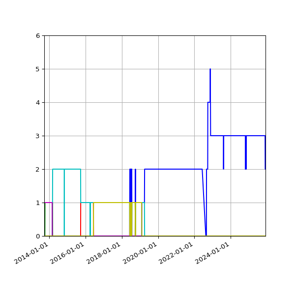 Graph of Files per version against time