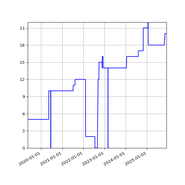Graph of Activities against time