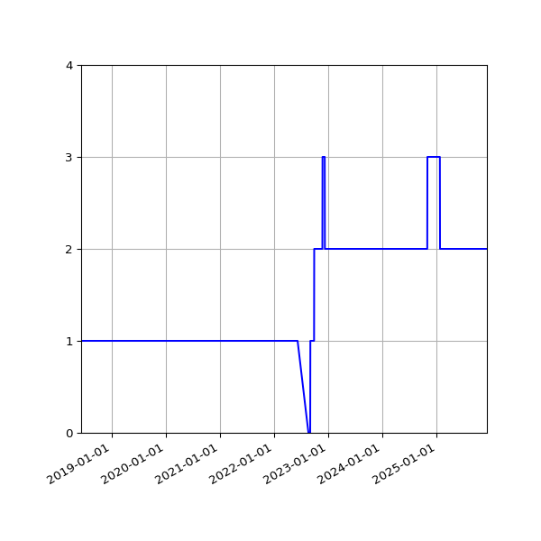 Graph of Activity Files against time