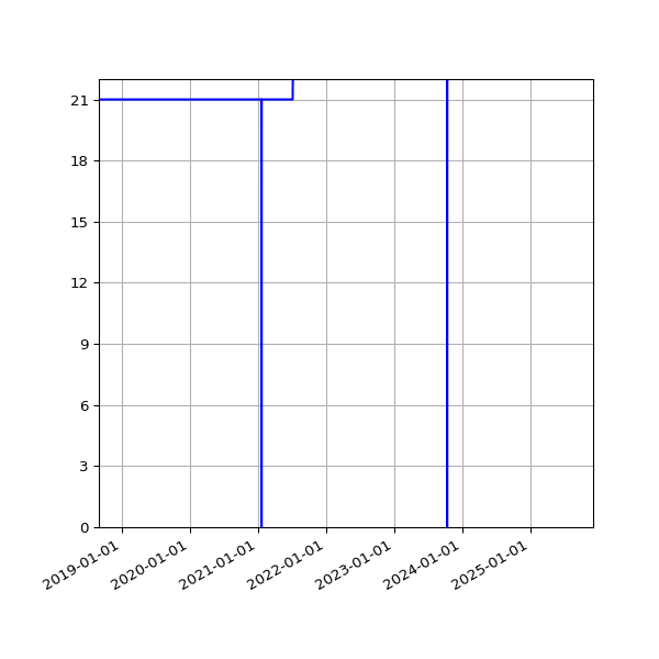 Graph of Activities against time