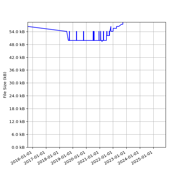 Graph of Total File Size against time