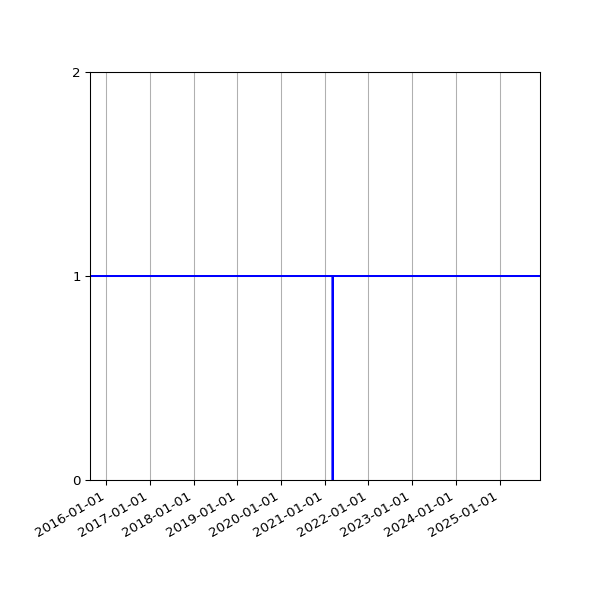 Graph of Organisation Files against time