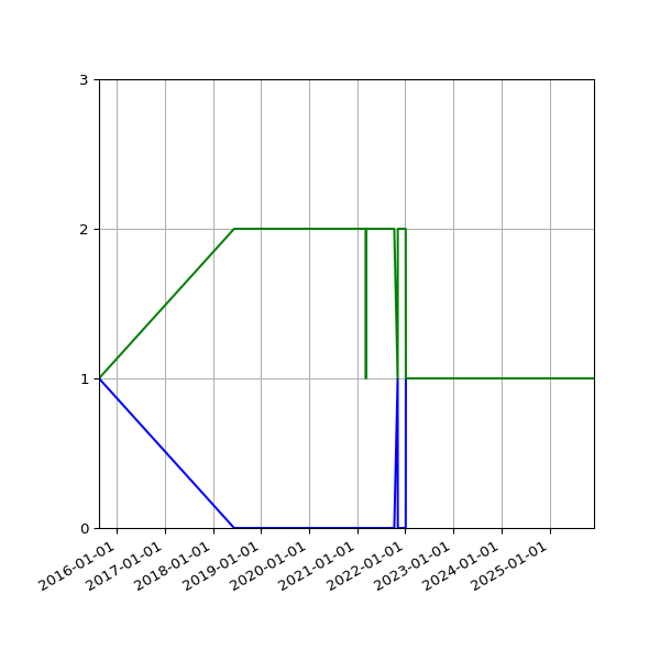 Graph of Files per version against time