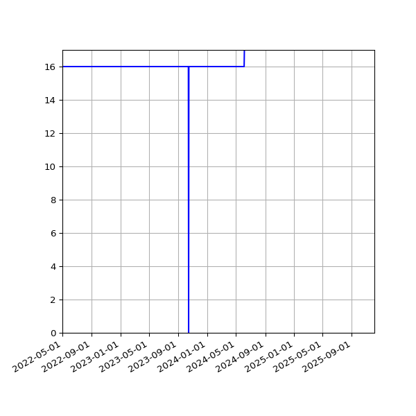 Graph of Activities against time