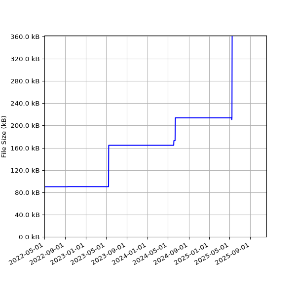 Graph of Total File Size against time
