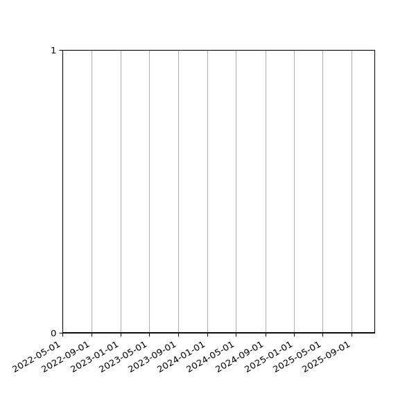 Graph of Files where XML is not well-formed against time