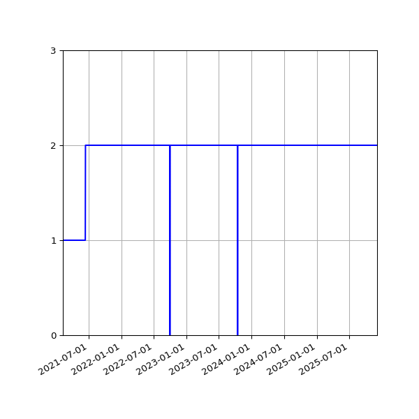 Graph of Activities against time