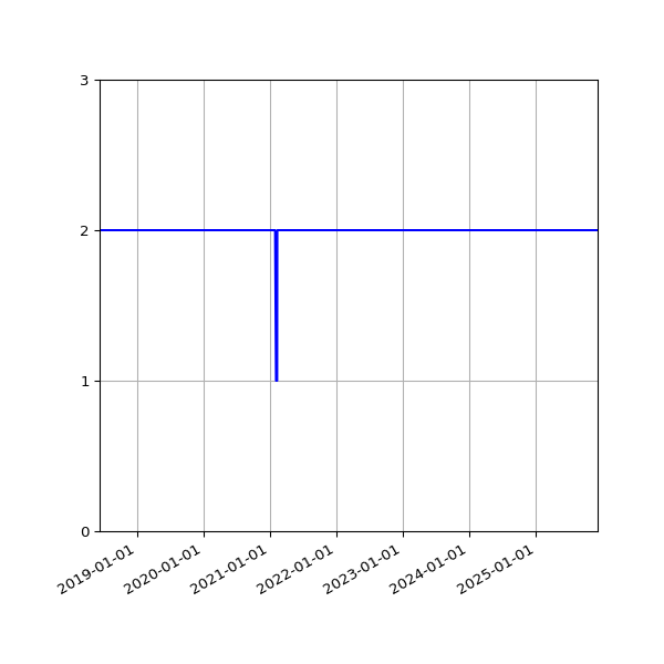 Graph of Files per version against time