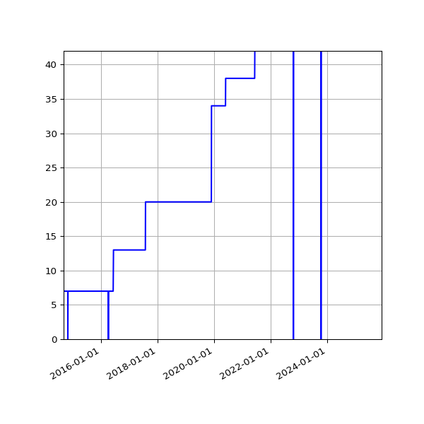 Graph of Activities against time