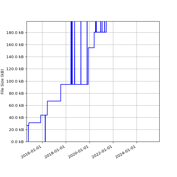 Graph of Total File Size against time