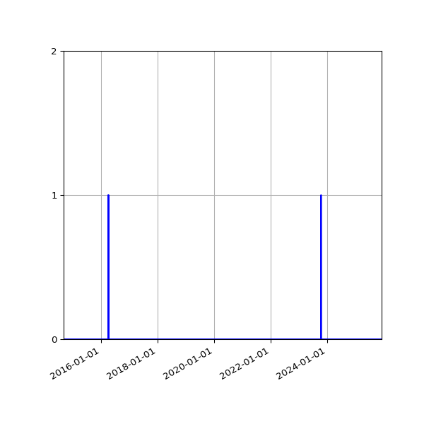 Graph of Files where XML is not well-formed against time