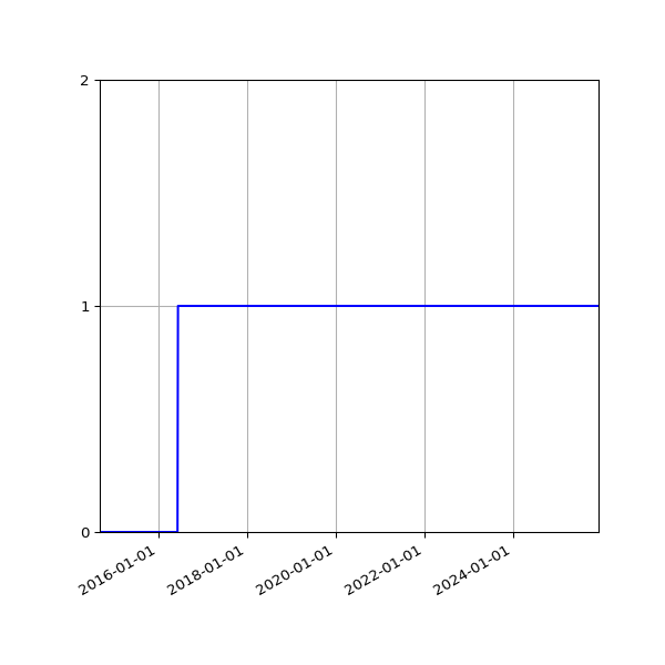 Graph of Organisation Files against time