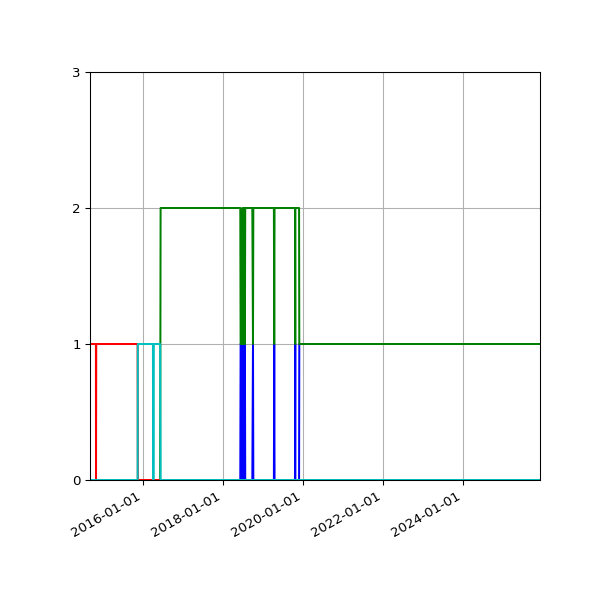 Graph of Files per version against time