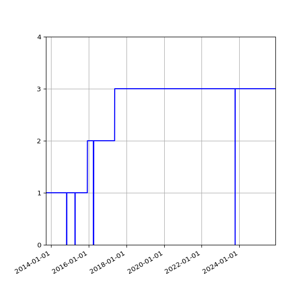 Graph of Activities against time