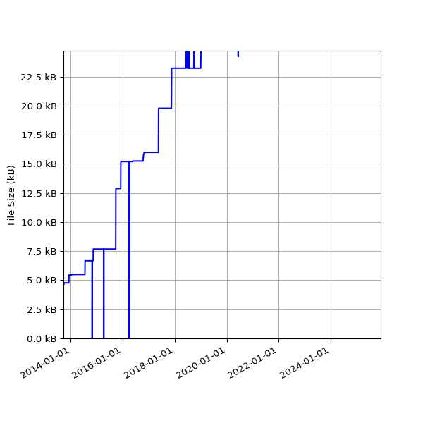 Graph of Total File Size against time