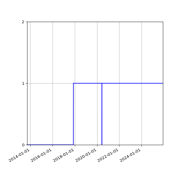 Graph of Organisation Files against time