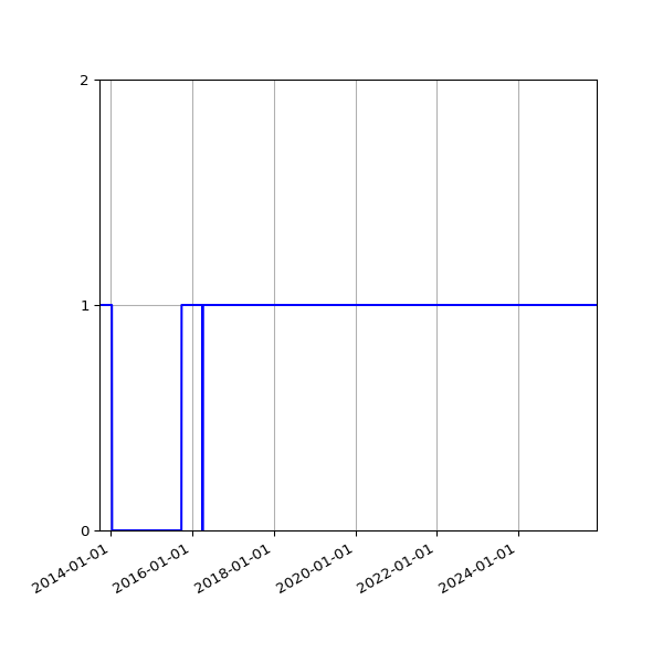 Graph of Files failing schema validation against time