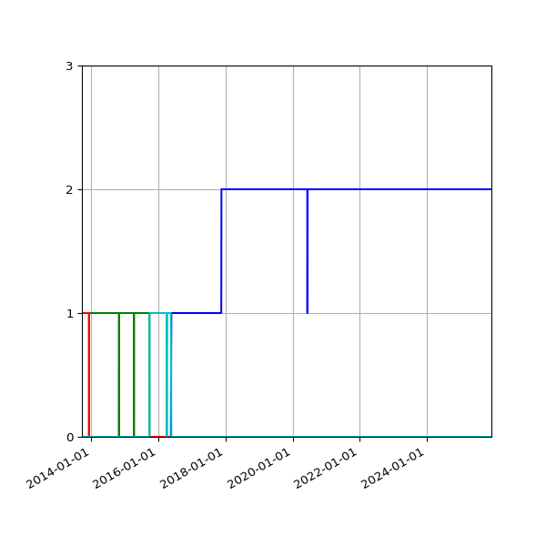 Graph of Files per version against time