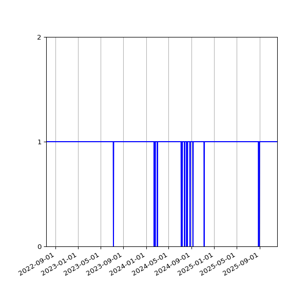 Graph of Activities against time
