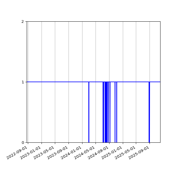 Graph of Activity Files against time