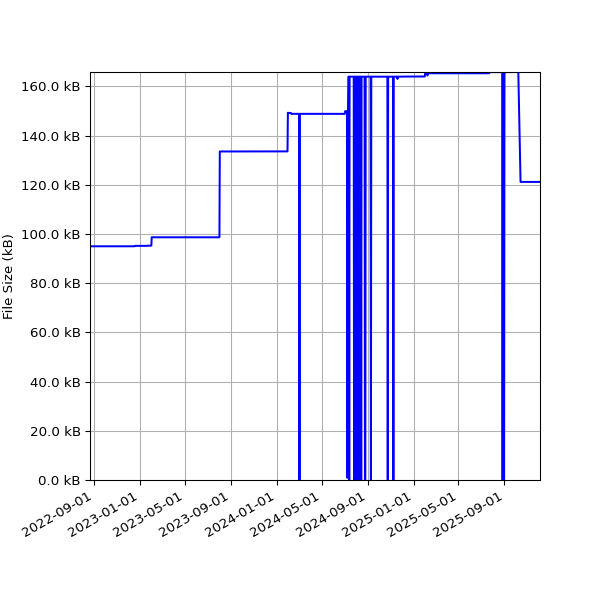 Graph of Total File Size against time