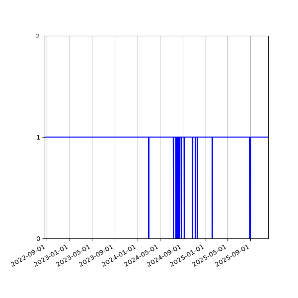 Graph of Organisation Files against time
