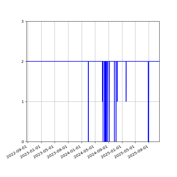 Graph of Files per version against time