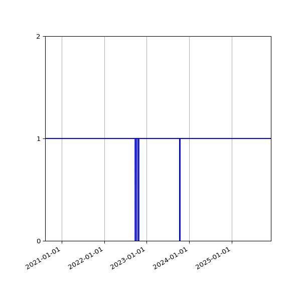 Graph of Activities against time