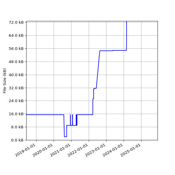 Graph of Total File Size against time