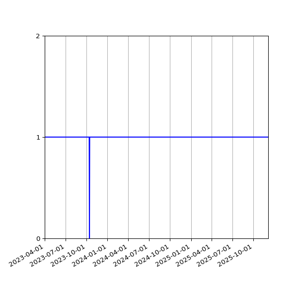 Graph of Activities against time