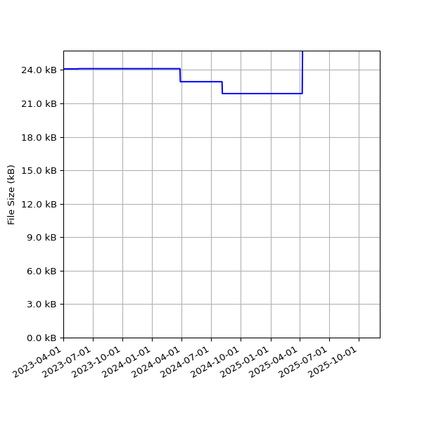 Graph of Total File Size against time