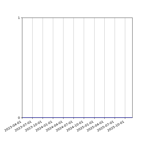 Graph of Organisation Files against time
