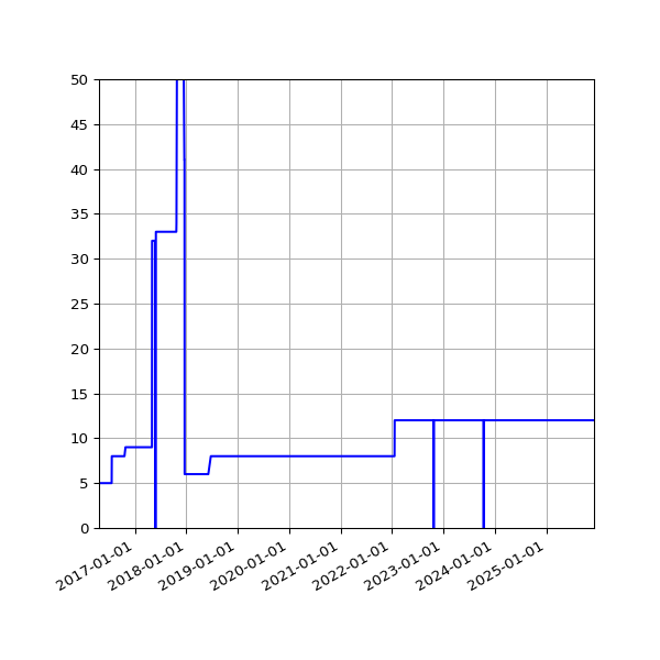 Graph of Activities against time