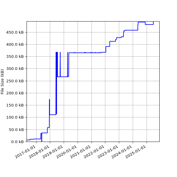 Graph of Total File Size against time