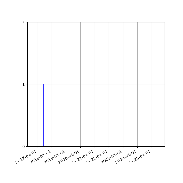 Graph of Files where XML is not well-formed against time