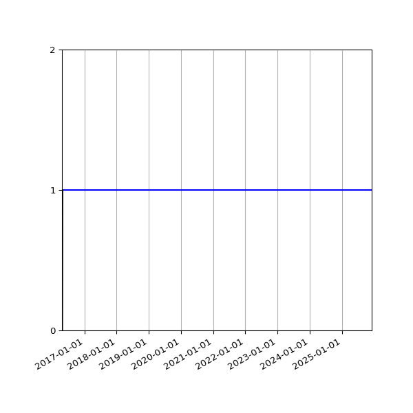 Graph of Organisation Files against time