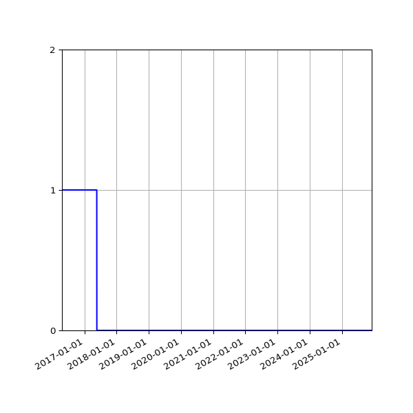 Graph of Files failing schema validation against time
