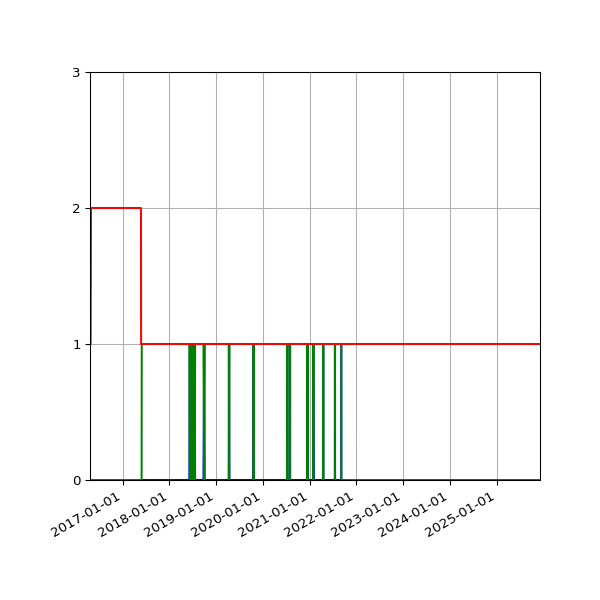 Graph of Files per version against time