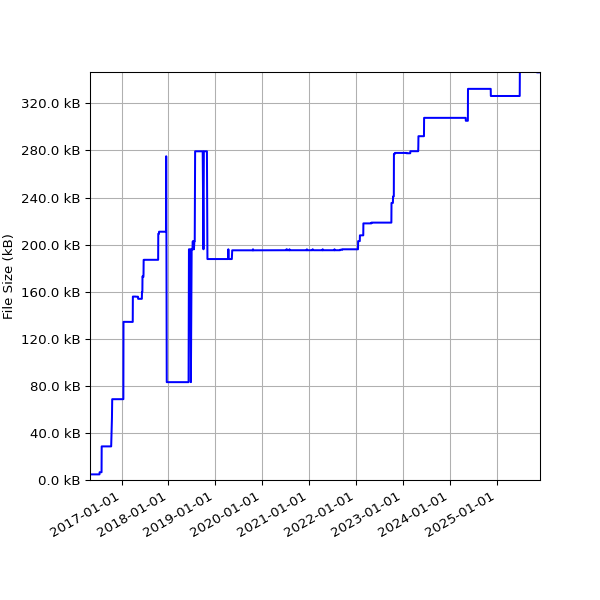 Graph of Total File Size against time