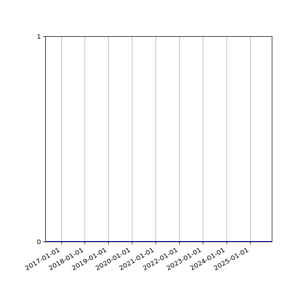 Graph of Files where XML is not well-formed against time
