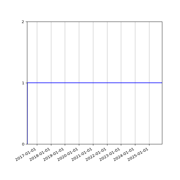 Graph of Activity Files against time