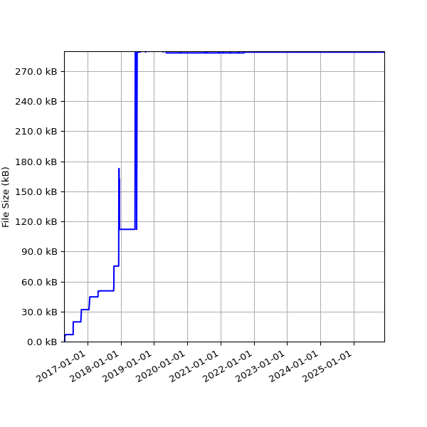 Graph of Total File Size against time