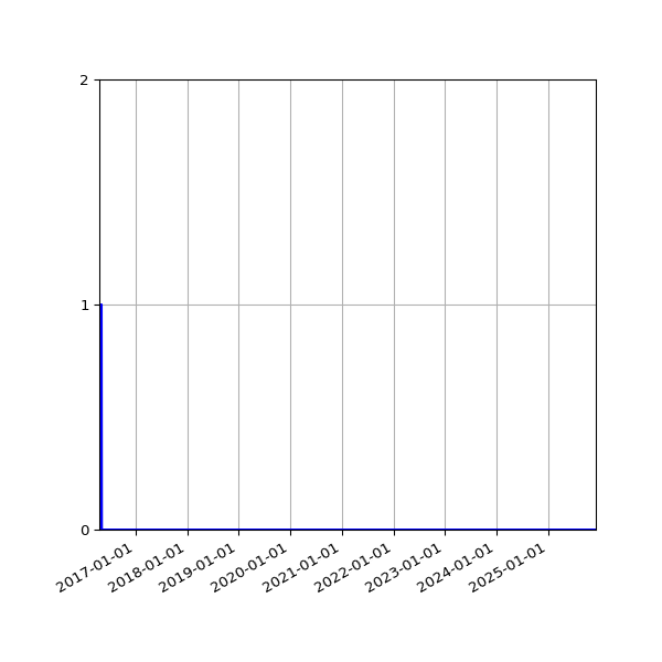 Graph of Files where XML is not well-formed against time