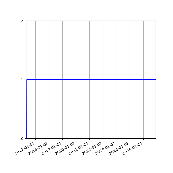 Graph of Organisation Files against time