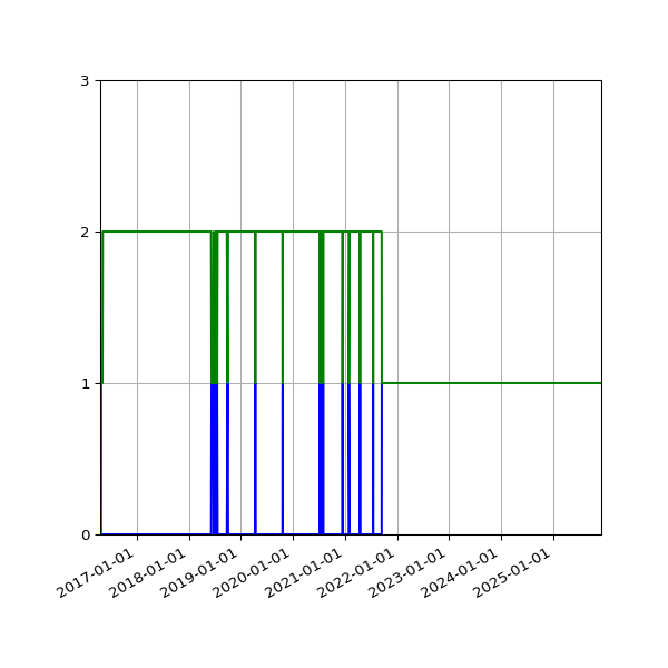 Graph of Files per version against time