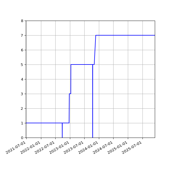Graph of Activities against time